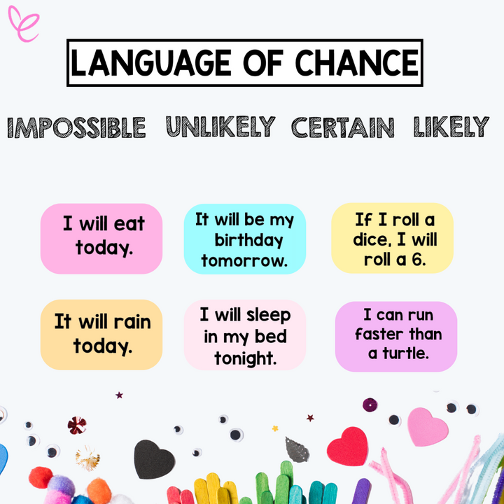 Colour-coded Language of Chance activity with phrases like 'I will eat today' and 'If I roll a dice, I will roll a 6' organised under probability categories. Ideal for teaching students about the concept of chance.