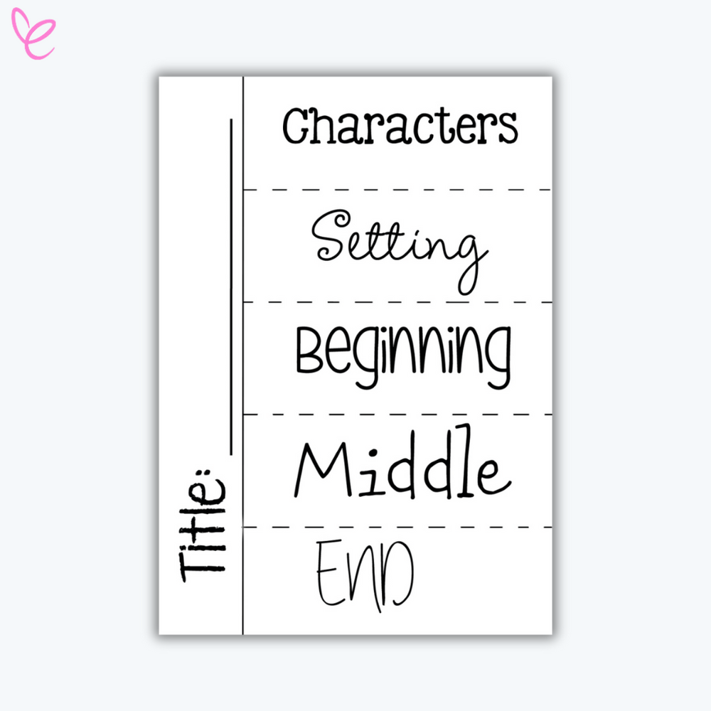 A printable story planner with sections for 'Title,' 'Characters,' 'Setting,' 'Beginning,' 'Middle,' and 'End.' The design includes a dashed line between each section for easy organisation, with a vertical column on the left for the title.