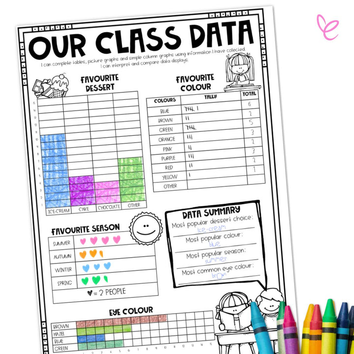 Filled-in Class Data Display poster with charts showing students' favourite colours, eye colours, desserts, and seasons.