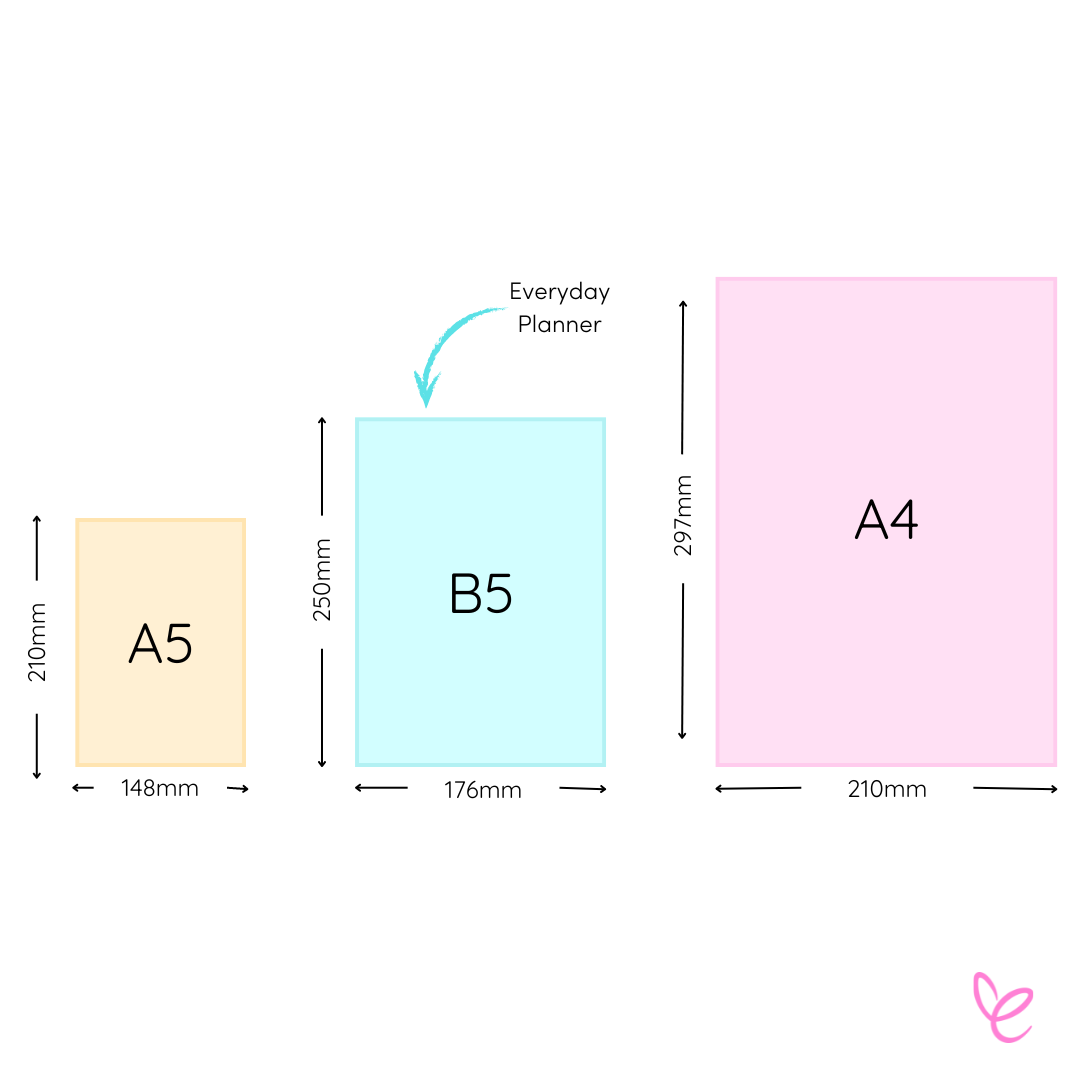 Image of three rectangles representing different sizes: a yellow A5, a blue B5 labeled as personal planner size, and a pink A4.